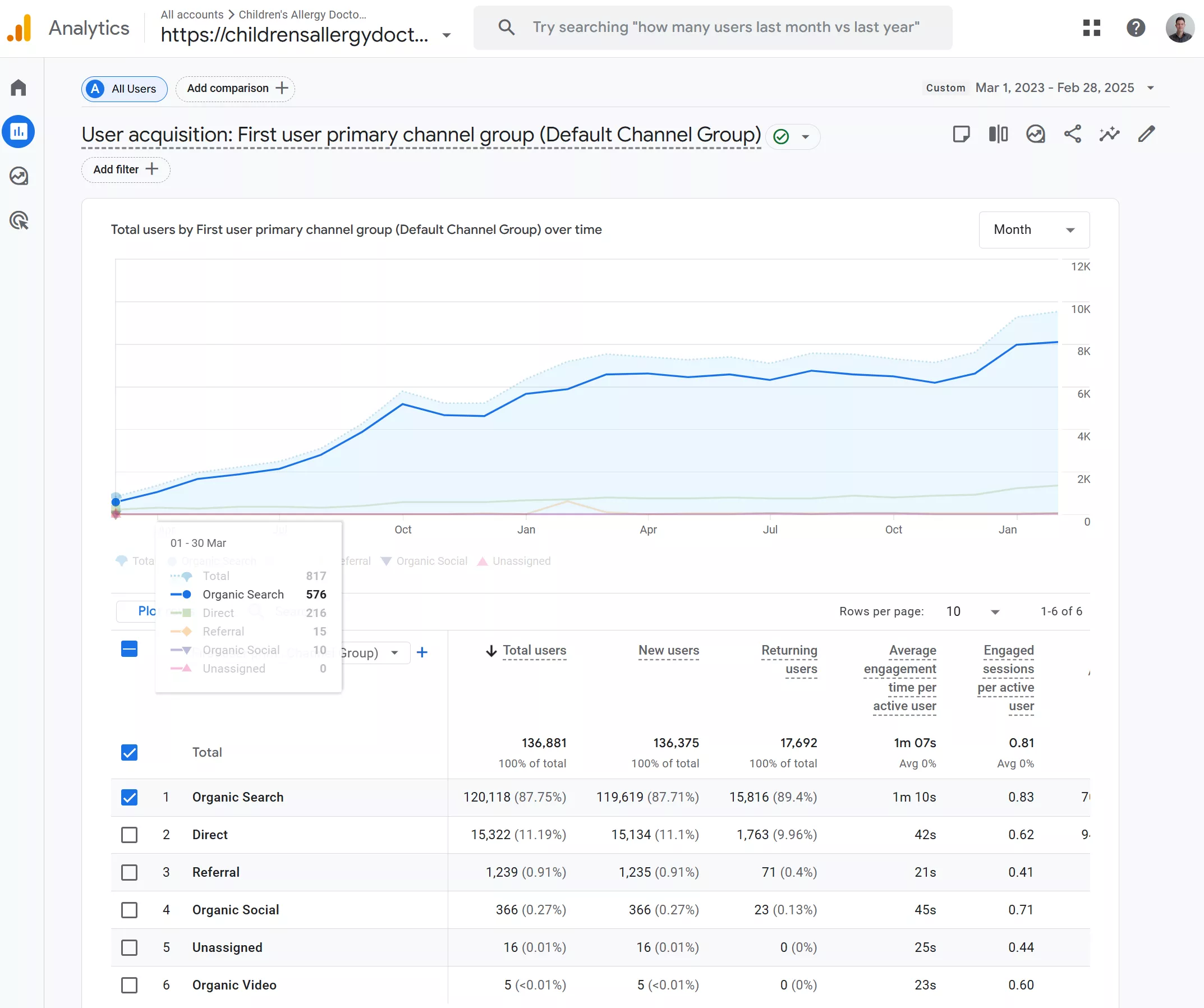 A Google Analytics graph showing 2 years of sustained organic user growth for a healthcare client.